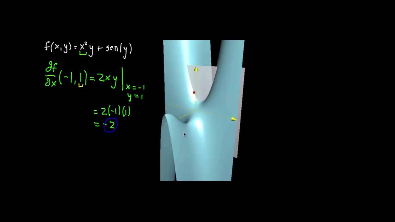 Comprensión gráfica de las derivadas parciales | Cálculo multivariable | Khan Academy en Español