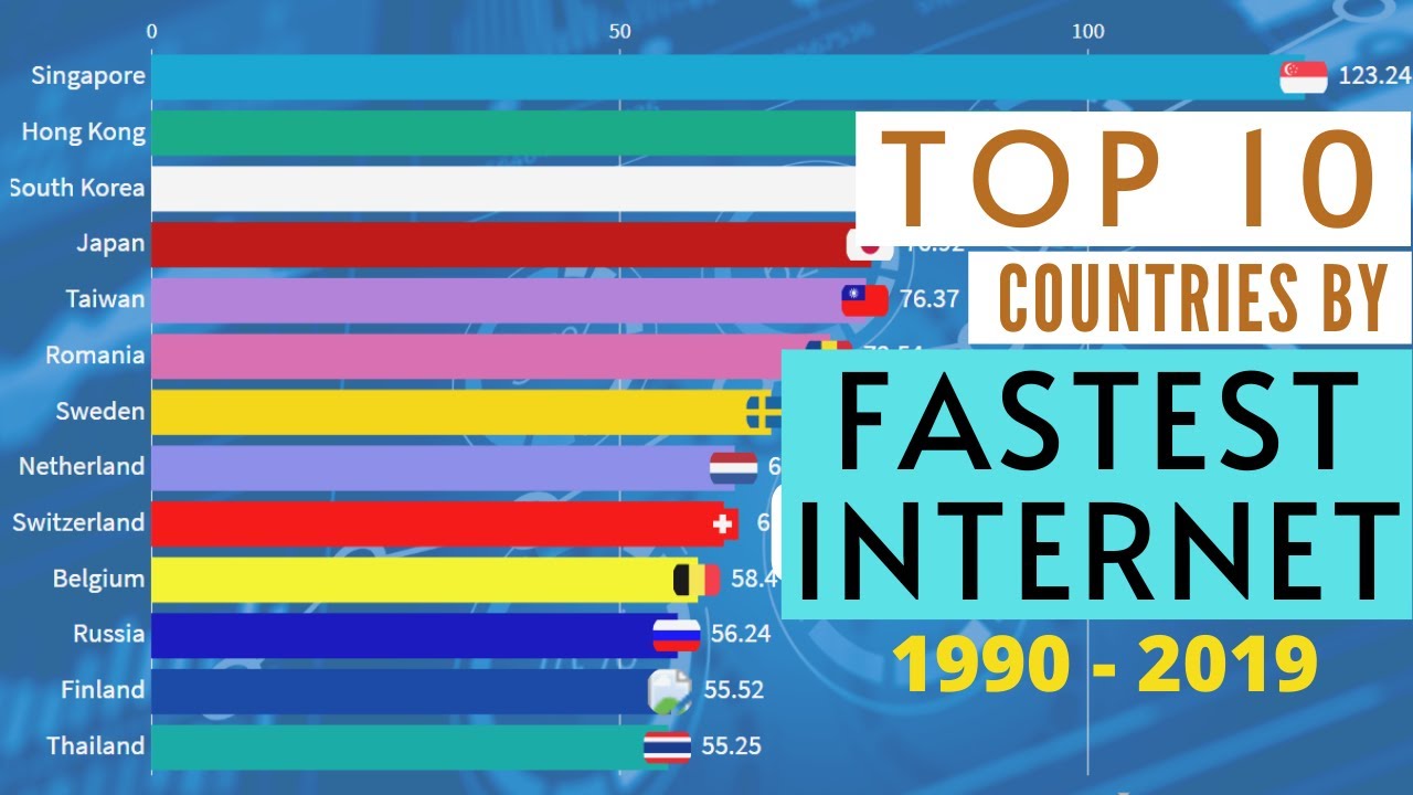 Top 10 Countries By Fastest Internet Speed Mbps 2010 - 2020