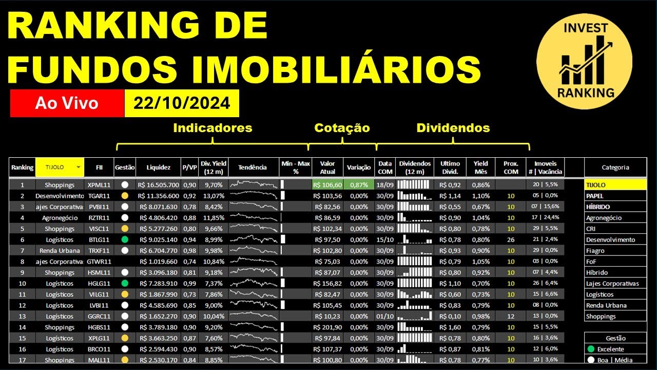 21/11/2024 | Quinta-Feira | Ranking de Fundos Imobili&aacute;rios (FIIs)