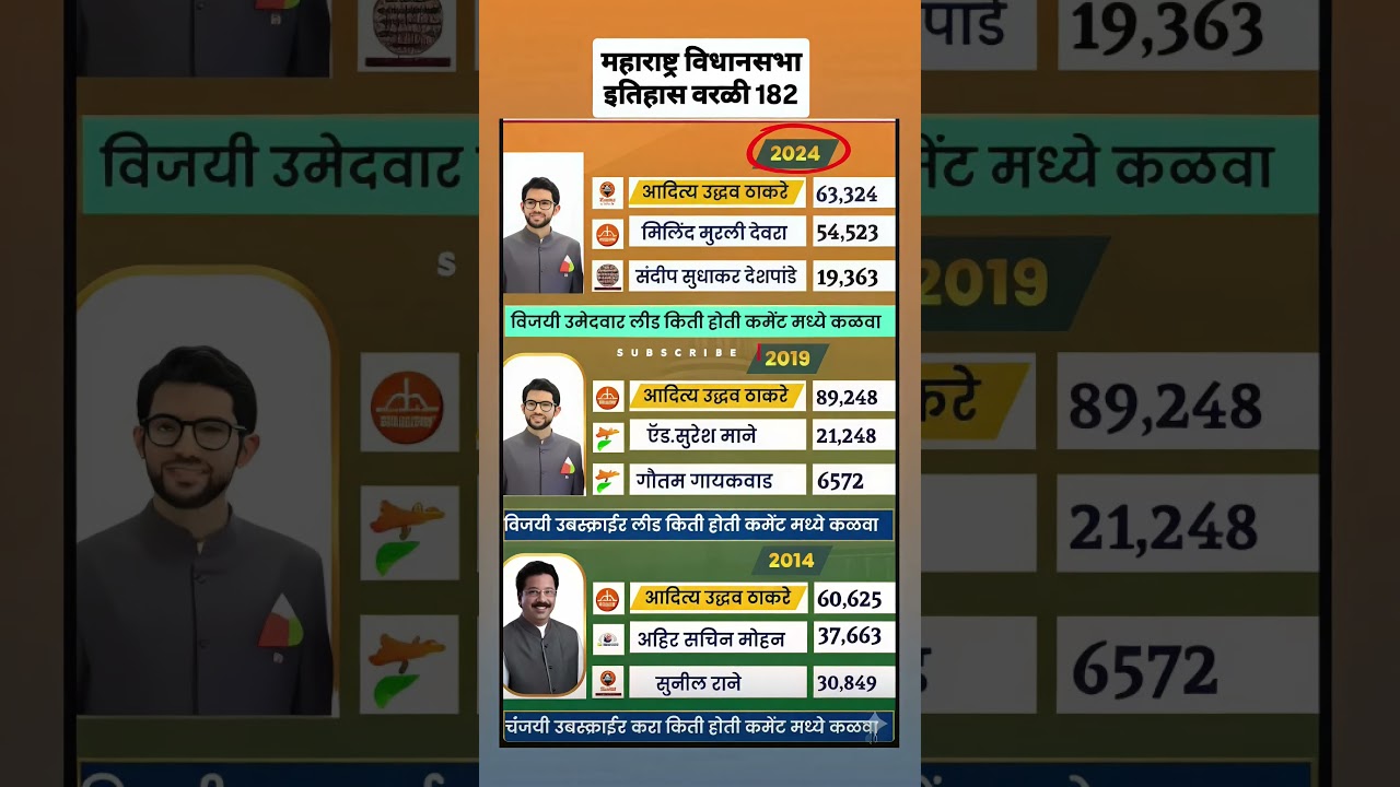 वरळी विधानसभा निवडणूक निकाल 2014 ते 2024 | आदित्य ठाकरे विजय इतिहास | Worli Election Result History