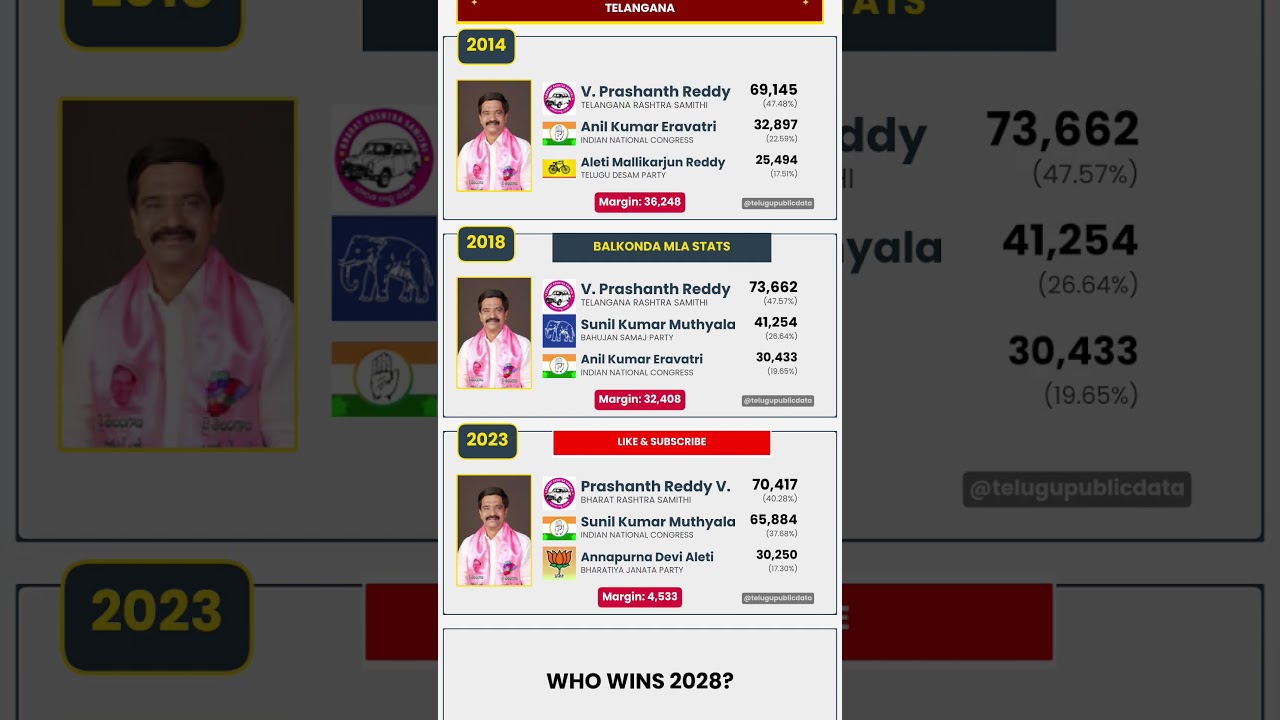 📊 Balkonda Assembly Election Results (2014–2023) | Telangana 