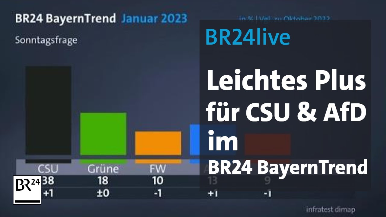 BR24 BayernTrend: Das sind die Ergebnisse | BR24