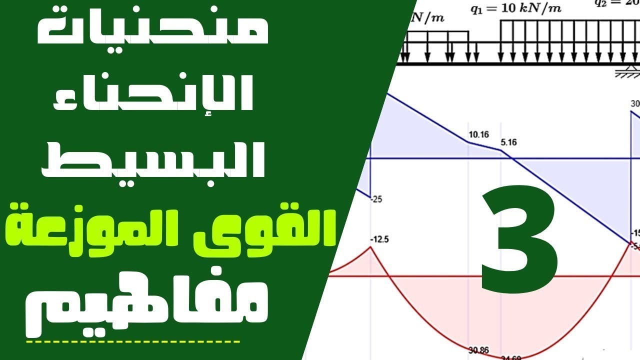 رسم منحنيات الانحناء البسيط  - الجزء الثالث - كيفية رسم القوى الموزعة - بكالوريا هندسة مدنية 3TM
