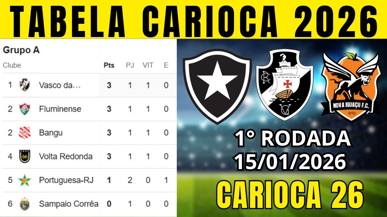 TABELA CLASSIFICA&Ccedil;&Atilde;O DO CARIOCA TABELA DO CAMPEONATO CARIOCA HOJE 2026 | CARIOCA 2026 | 1&deg; RODADA