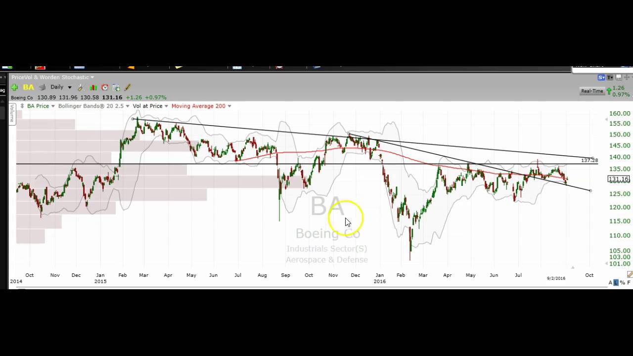 Stock Market Technical Analysis Chart Review AAPL AXP BA CVX CSCO CAT