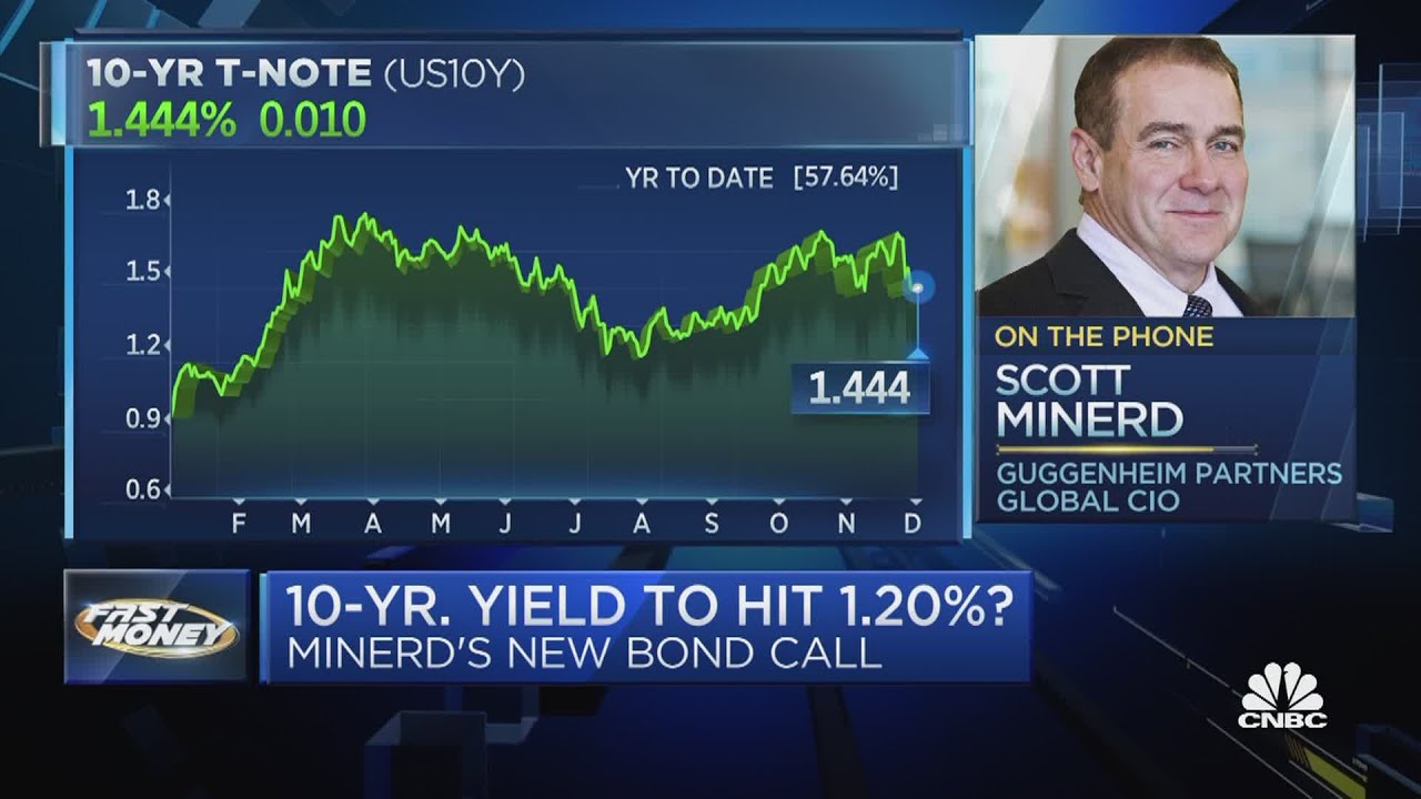 If 10-year yield falls below 1.40%, Guggenheim's Minerd says it'll likely fall to 1.20%