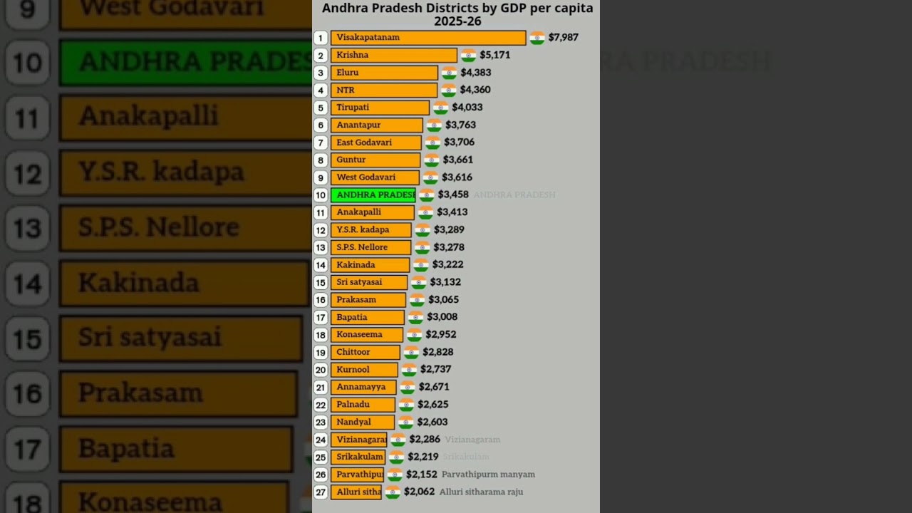 Andhra pradesh districts by GDP per capita 2025-26 🇮🇳🇮🇳 #gdppercapita #andhrapradesh #district