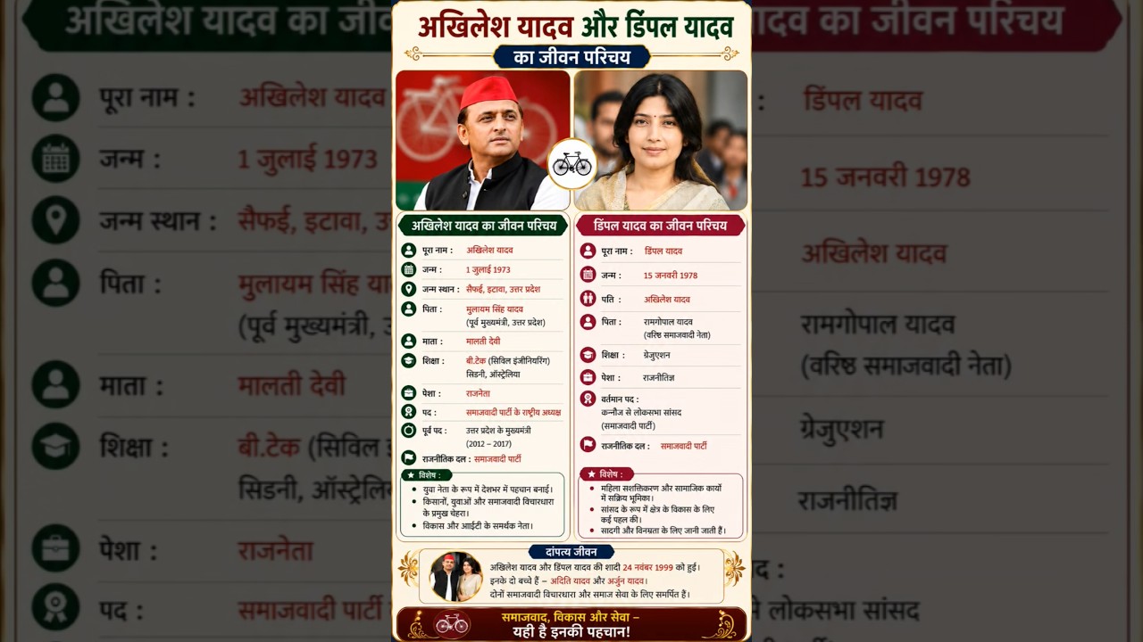 Akhilesh yadav and Dimpal yadav 🚲#akhileshyadav #dimpleyadav #samajwadiparty #samajwadi #shorts🇧🇾