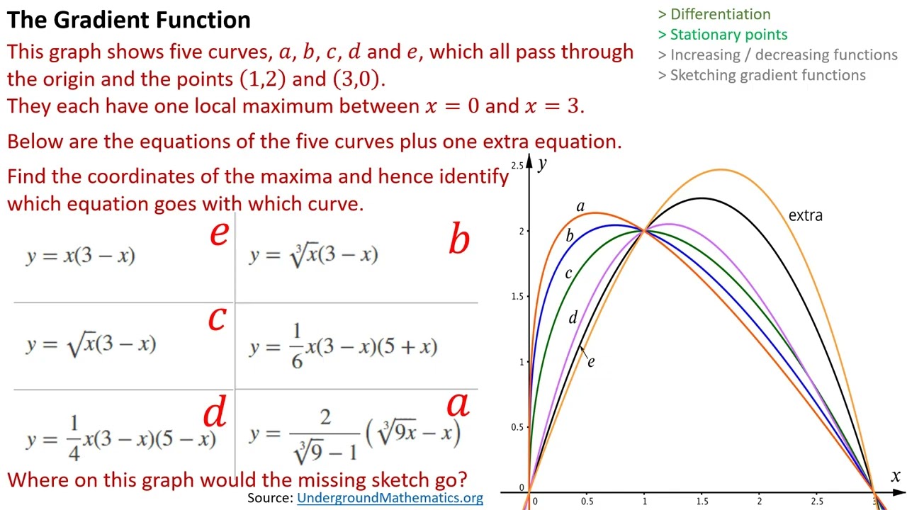 FT013 The Gradient Function