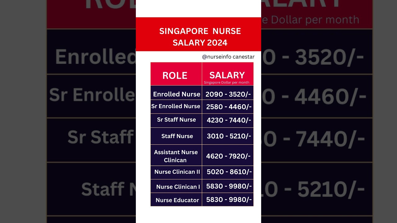Singapore Nurse Salary 2024 Updated 🔥 #singaporenursesalary #nursesalary #nurseinfocanestar
