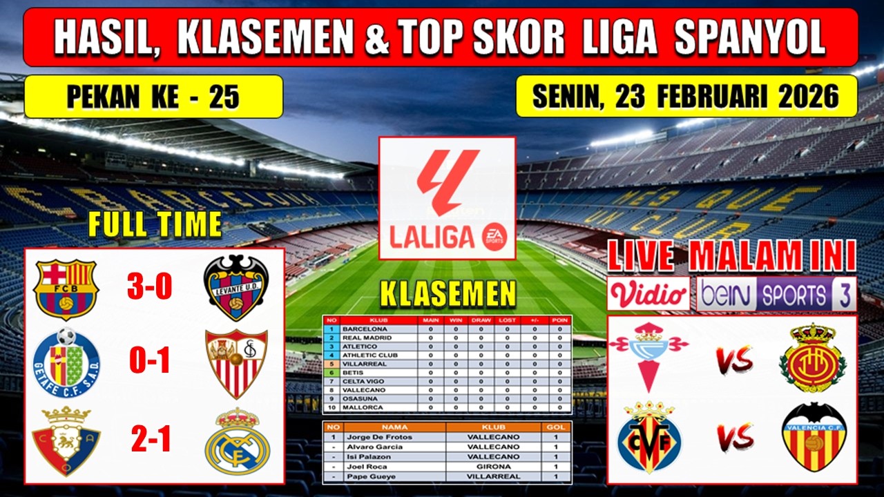 Hasil Liga Spanyol Tadi Malam ~ BARCELONA vs LEVANTE ~ GETAFE vs SEVILLA ~ Laliga 2026 Pekan Ke 25