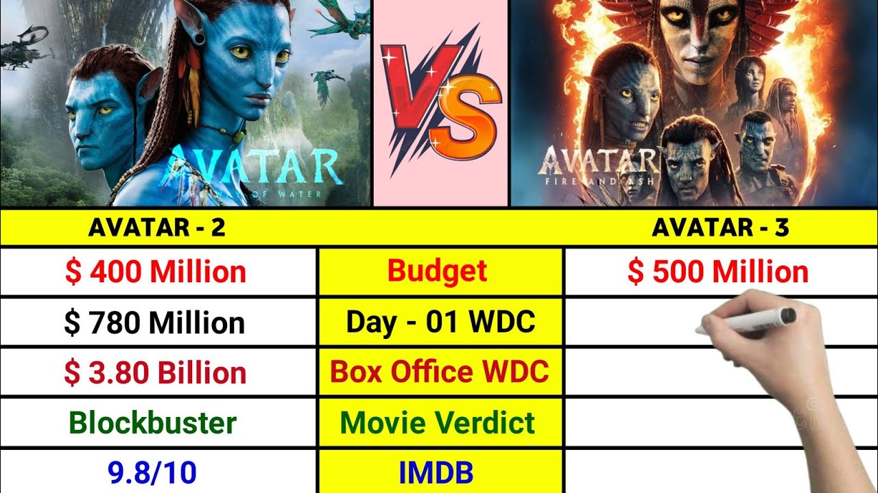 Avatar 2 vs Avatar 3 Full Comparison Video | Day 01 WDC | Box Office WDC | Star Cast Salary | 