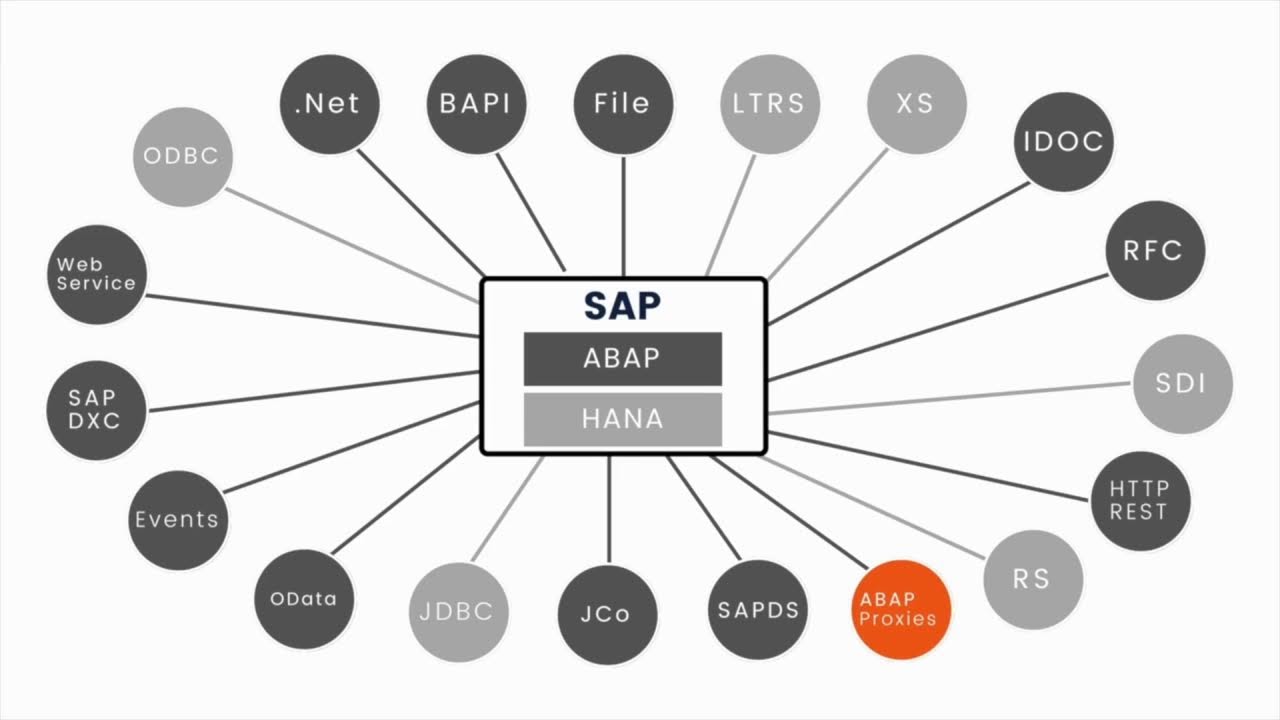 Learn SAP CPI for Free - Subscribe for more content #sap #sapcpi #free