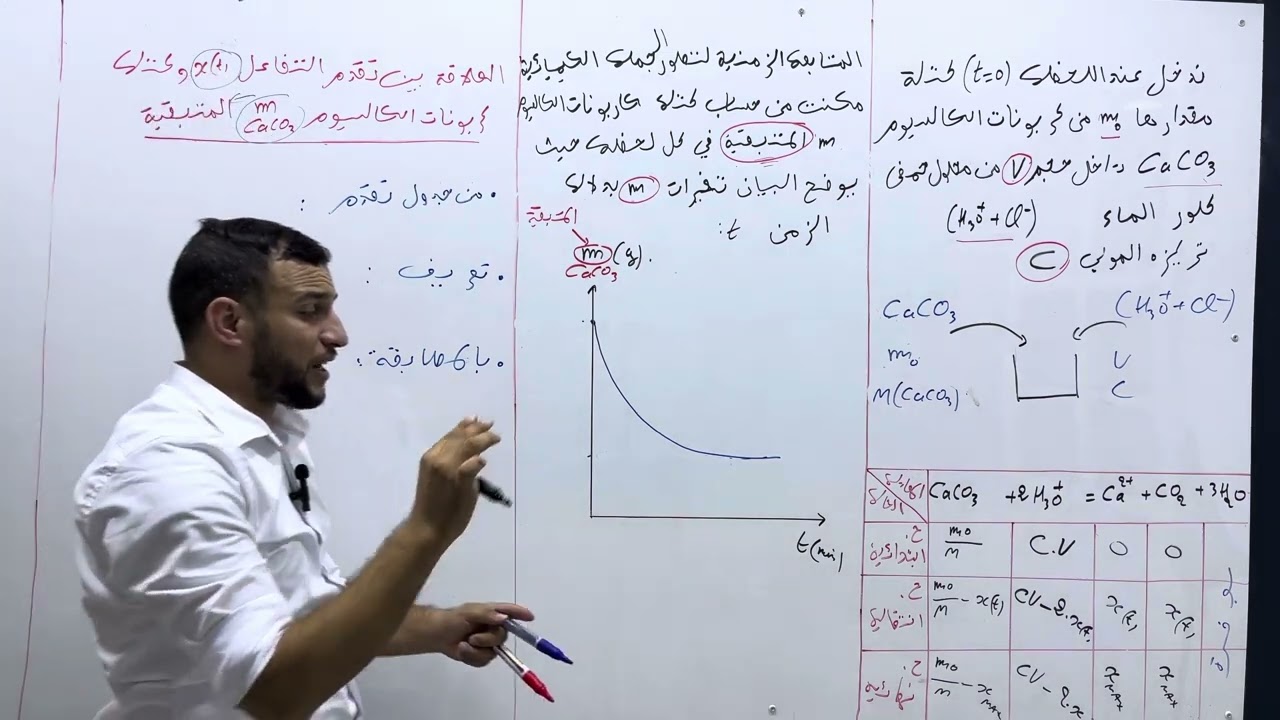 العلاقة بين تقدم التفاعل x و الكتلة المتبقية m 