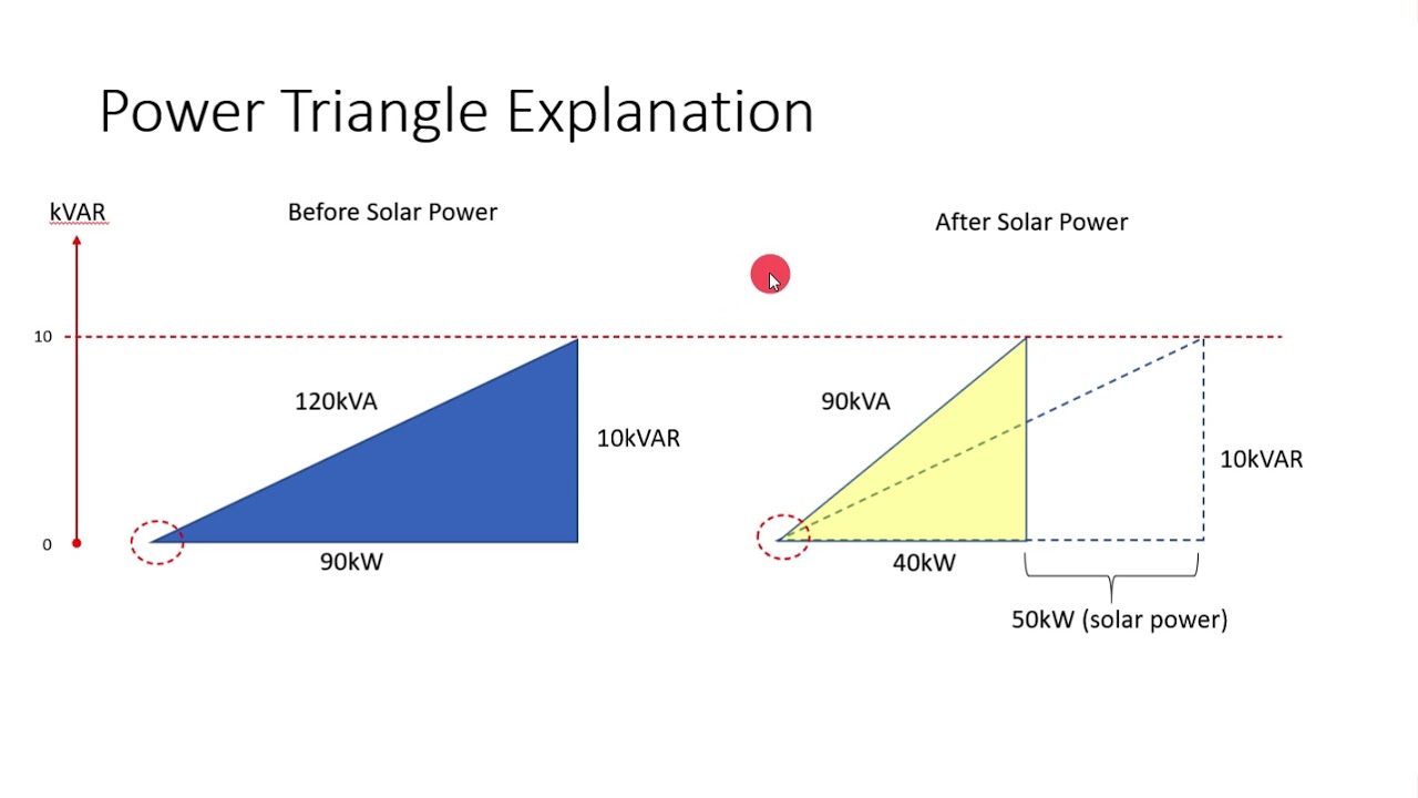 Why power factor reduced when solar power is energized