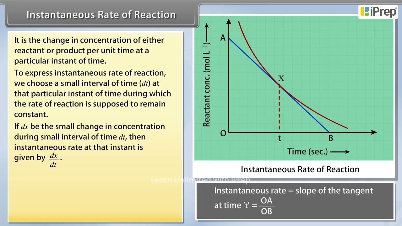 Instantaneous Rate of Reaction | Chemical Kinetics | Chemistry | Class 12th | iPrep