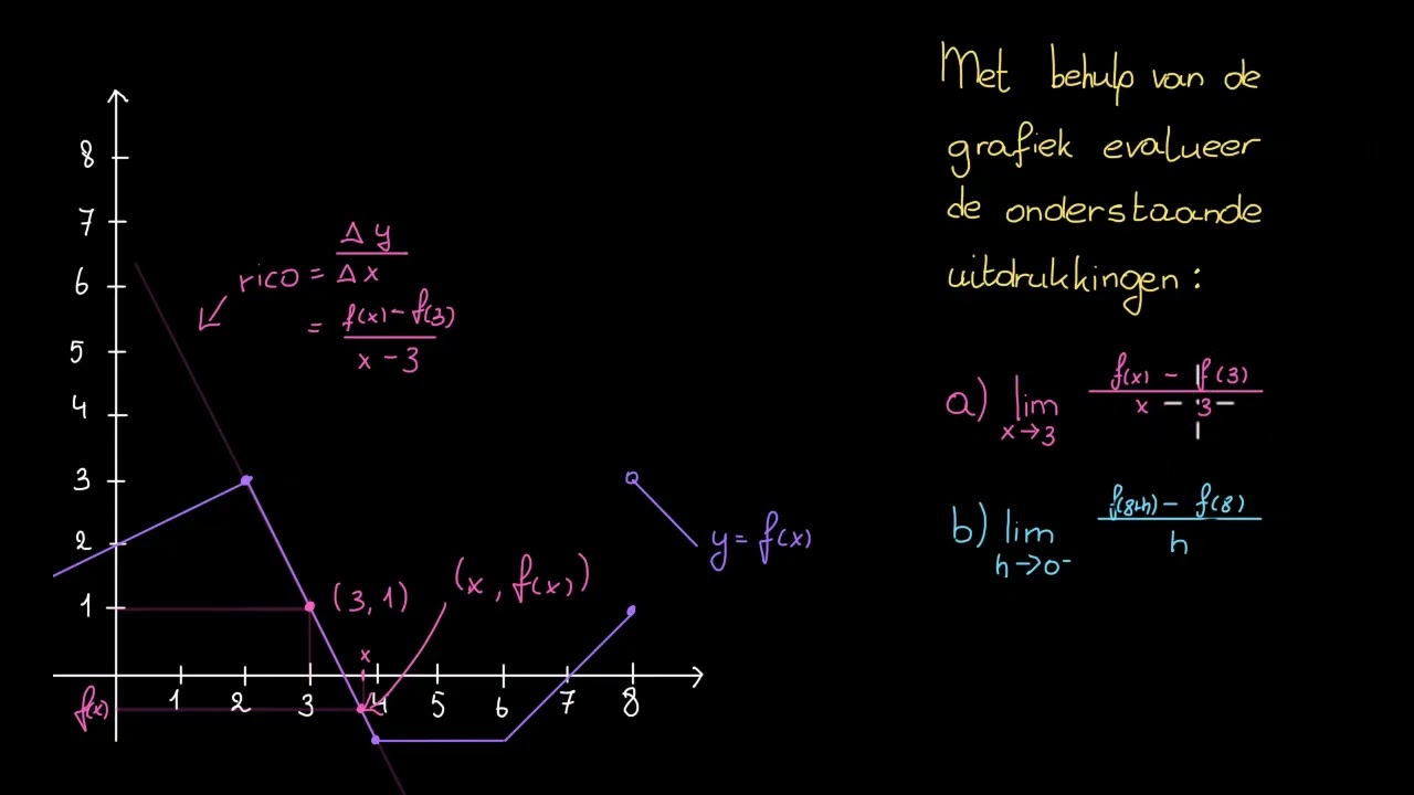 Limiet uitdrukking van een afgeleide van een functie (grafisch)