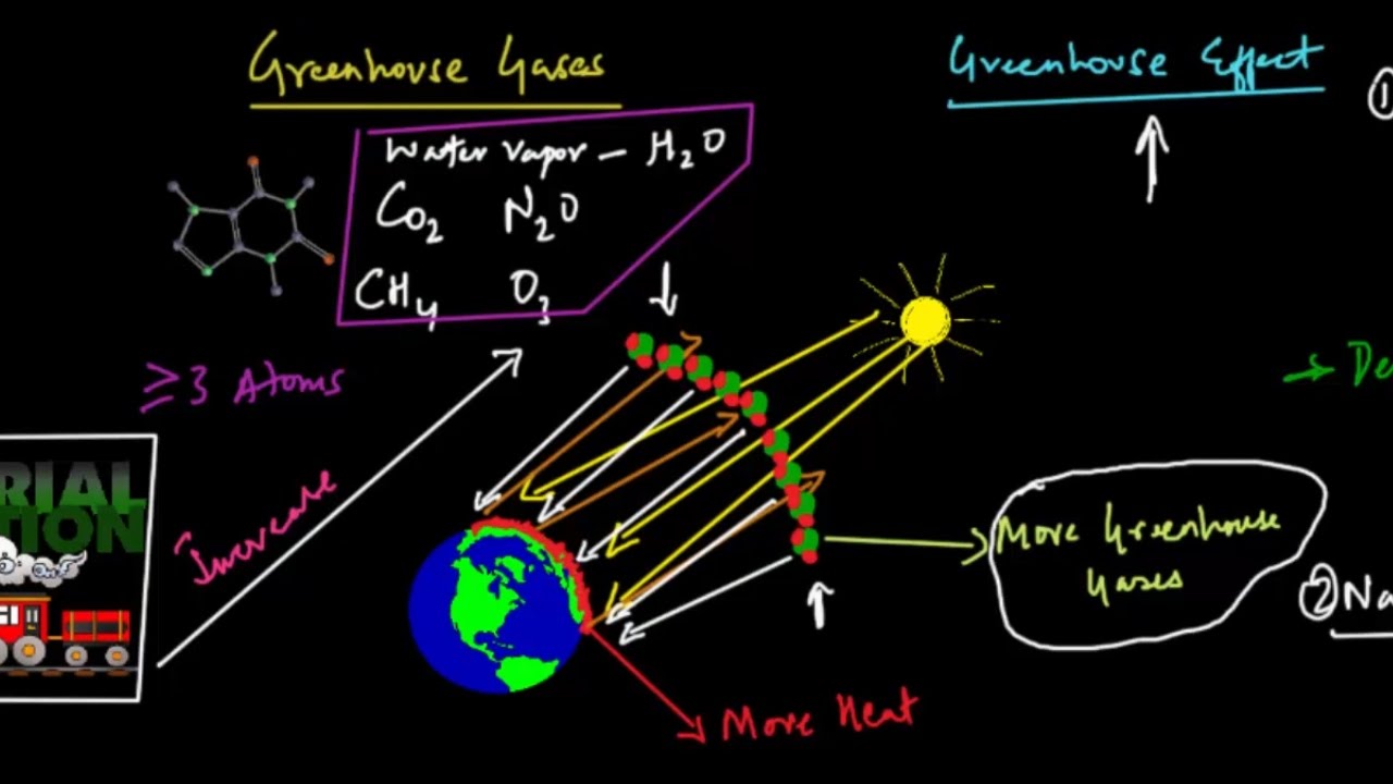 Understanding Greenhouse Gases and Greenhouse Effect