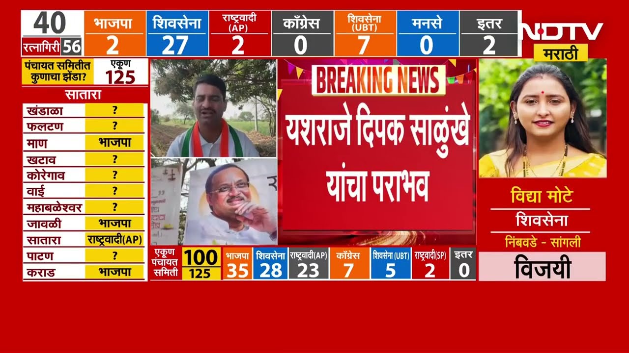 Zilla Parishad Election Result 2026| अमित देशमुखांनी गड राखला, संभाजी पाटील निलंगेकरांना झटका