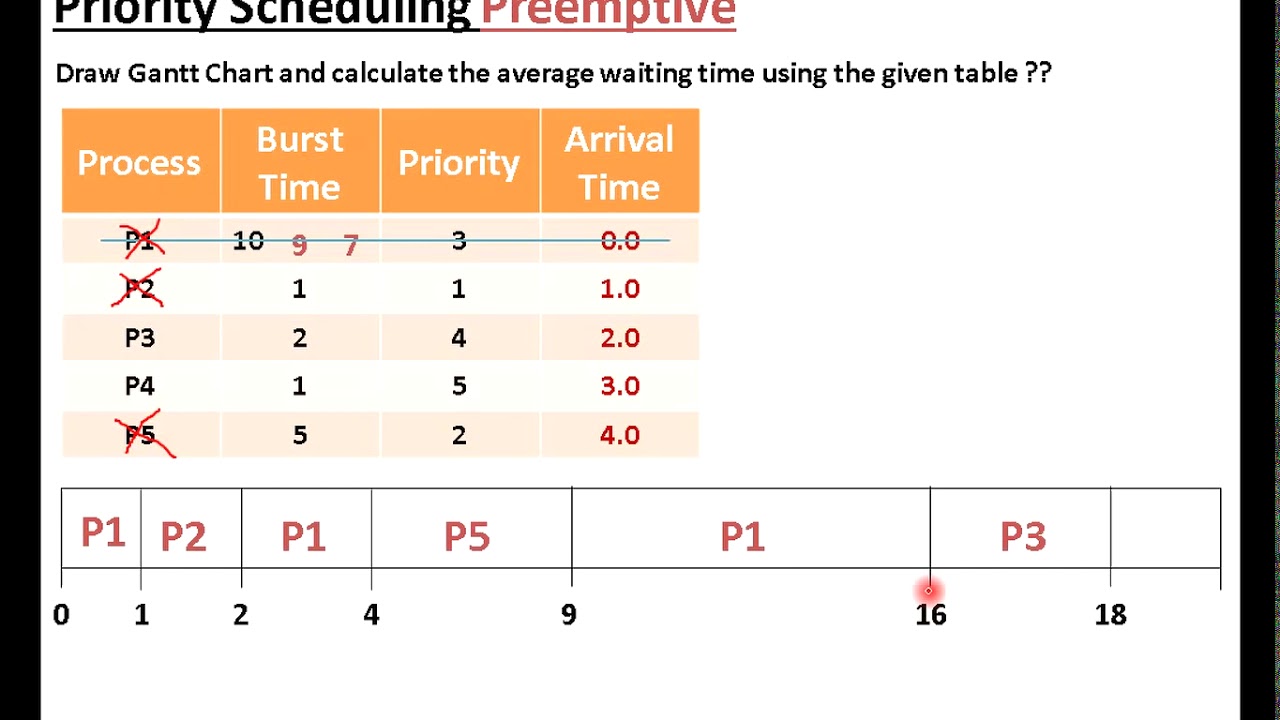 Priority Scheduling Preemptive