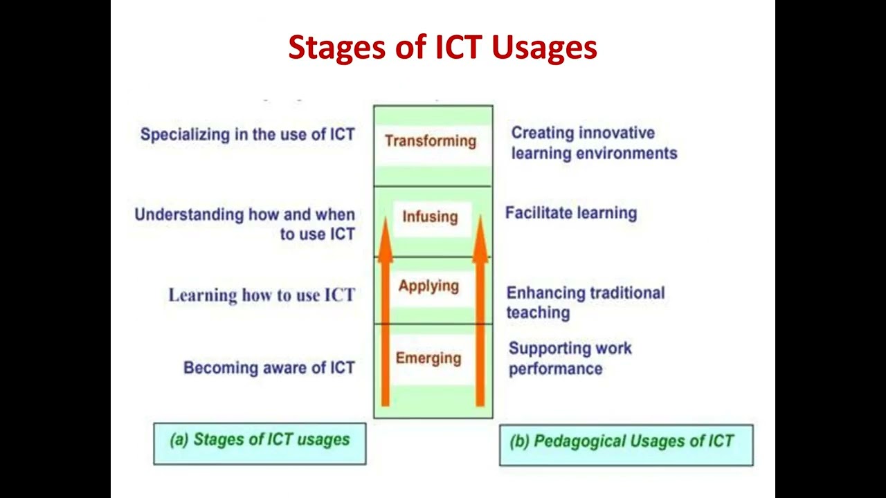 ICT|MEANING| DEFINITION|SCOPE|IMPORTANCE| ICT IN CLASSROOM|PROFESSIONAL  DEVELOPMENT IN ICT| Dr.M.M