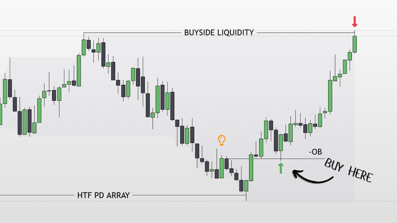 Make 'F*ck You' Money With This Simple ICT MMXM Strategy