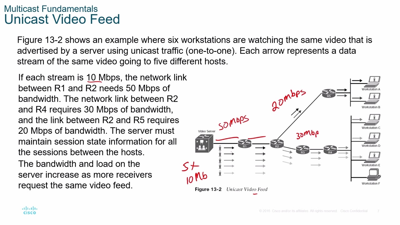 Cisco CCNPv8 - ENCOR - Chapter 13 - Multicast