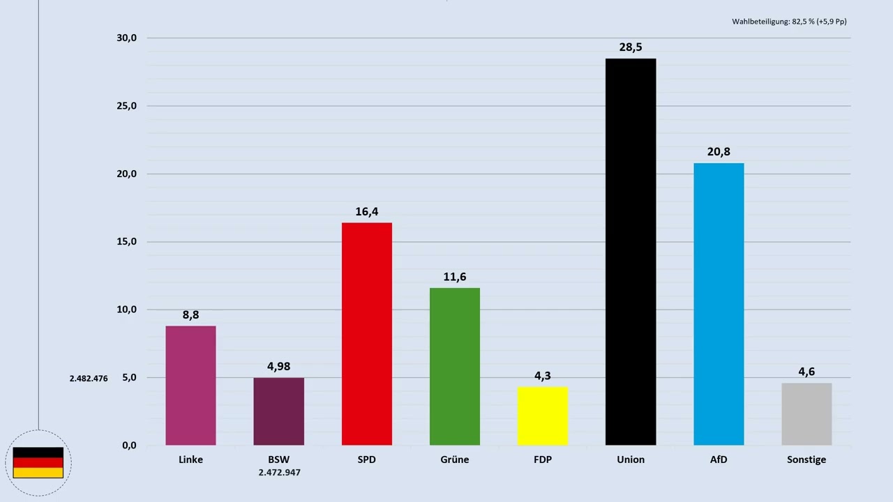 How the BSW still plans to enter the Bundestag OR: The BSW on the hunt for around 9500 votes