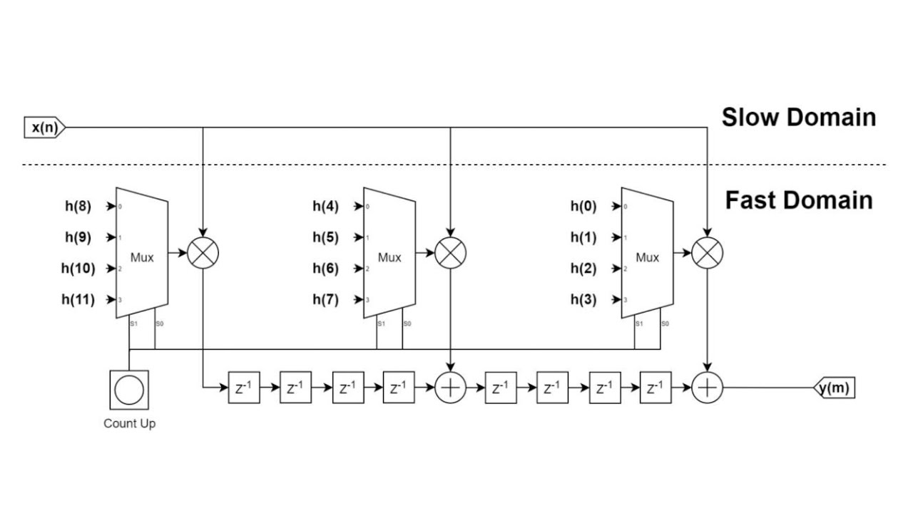 FPGA and DSP Ep. 4: Polyphase Filters