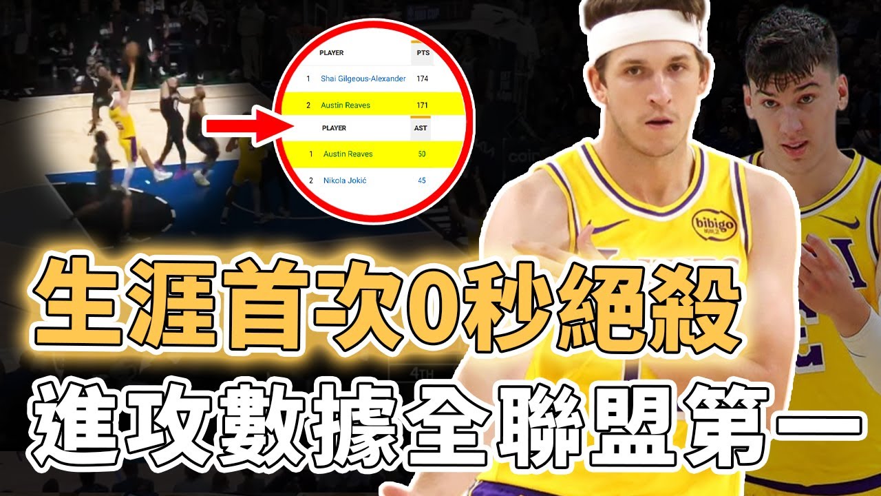 職業生涯首次0秒絕殺！再次全場狂轟28+16誇張數據的Austin Reaves帶隊能力究竟有多強？目前總得分全聯盟第二、總助攻數竟然衝上第一，隊友：全被激活｜澤北SG