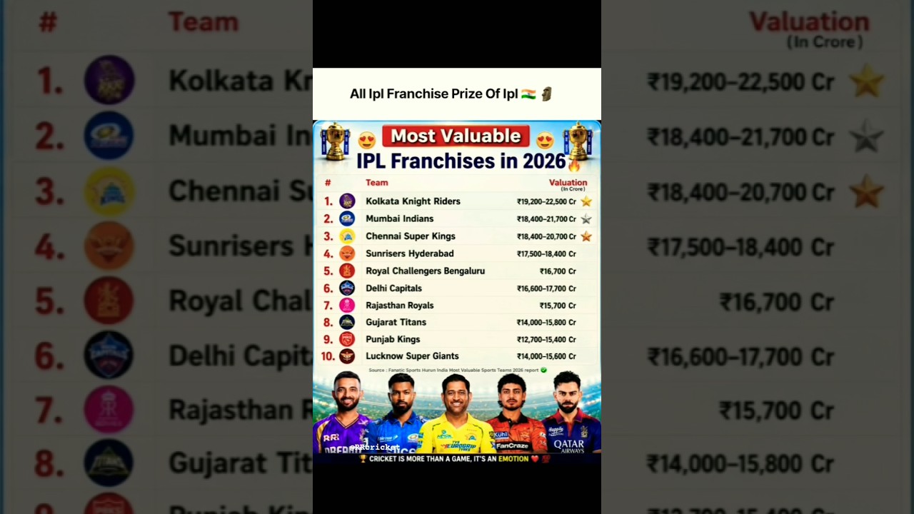 all ipl franchise prize of ipl 🇮🇳 🗿#ipl #cricket #shortfeed #viralvideo #shorts