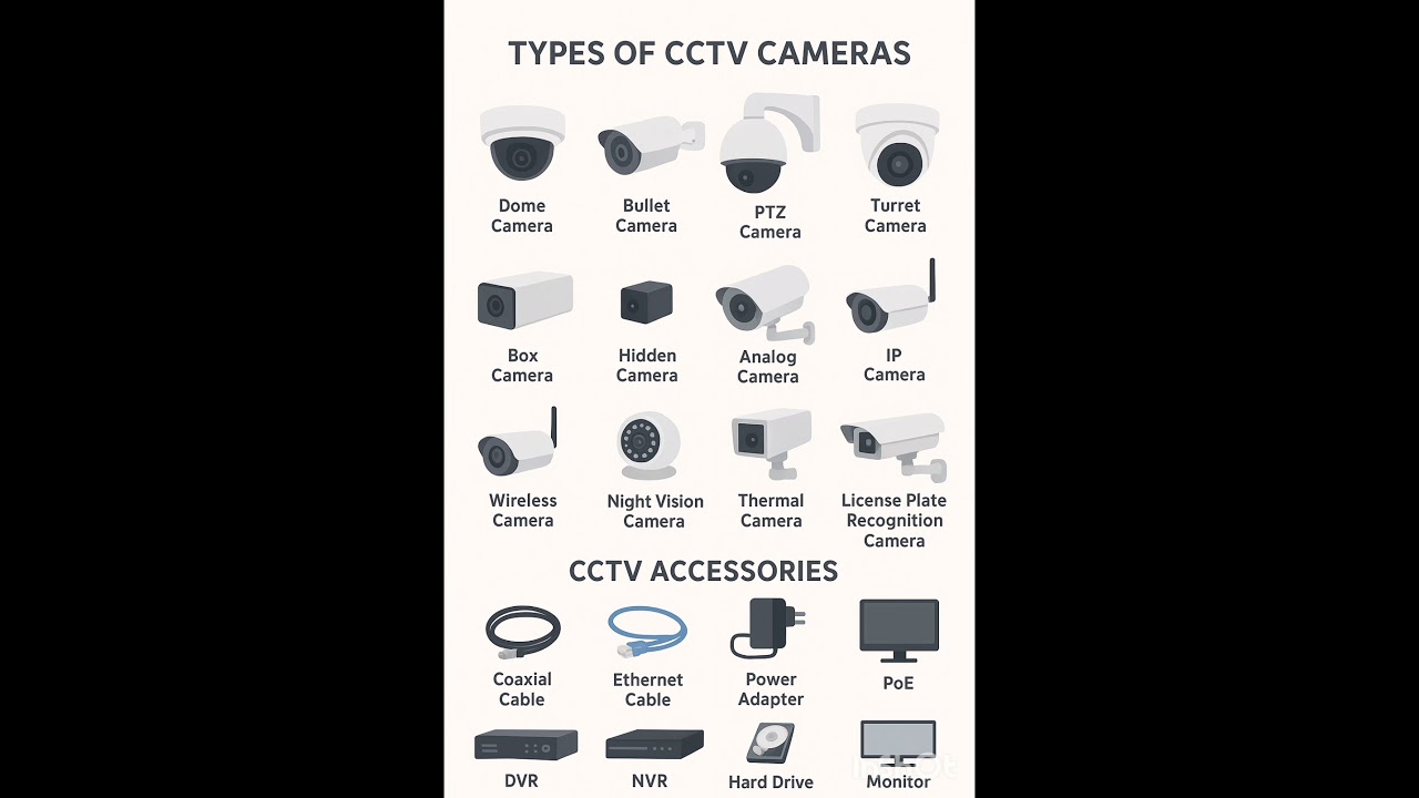 Types of CCTV Camera & Accessories. #trending #cctvcamera #short #shortsfeed #youtubeshorts #viral