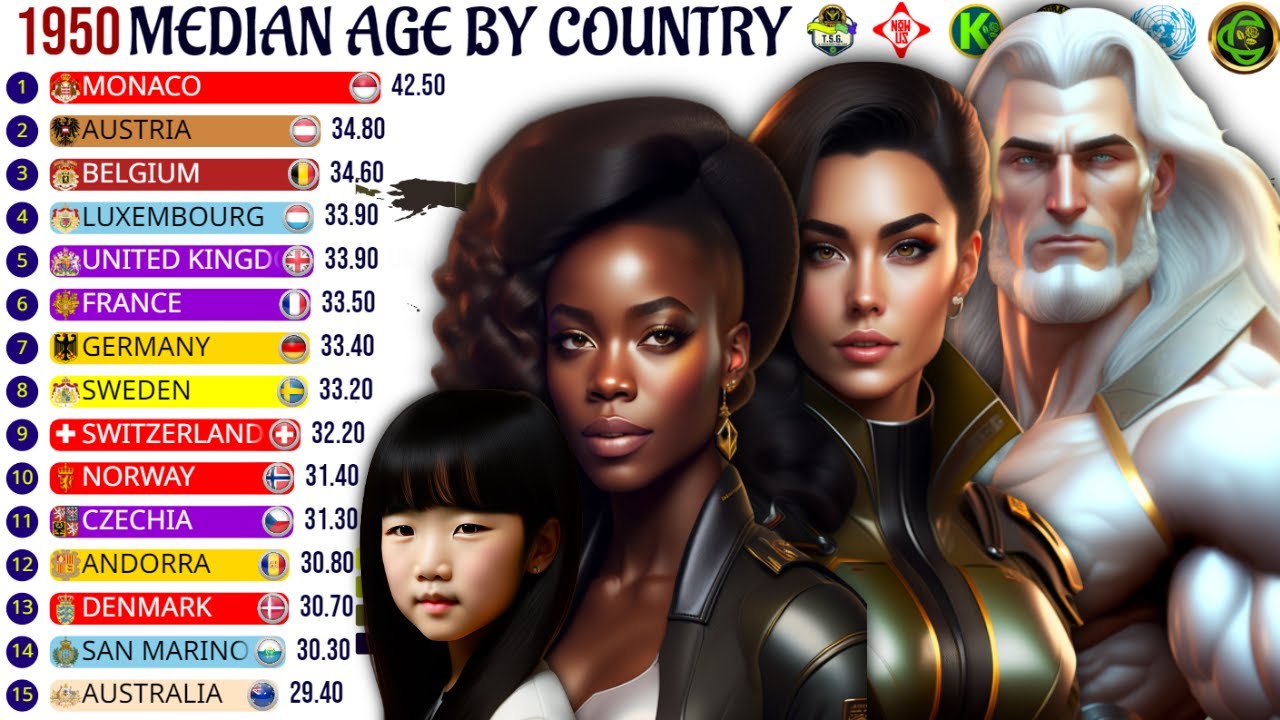 The Aging of World Population | Median Age (1950-2100)