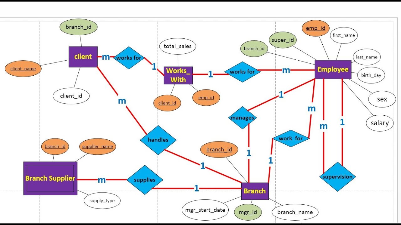 008 SQL server 2019 –draw ERD with visio    رسم وشرح ERD قاعدة بيانات تحتوى  5 جداول  و7 علاقات