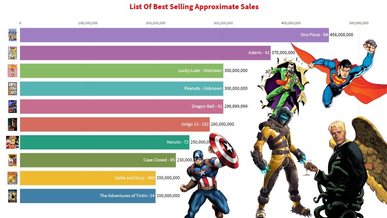 List Of Best Selling  Comic Series 1945 - 2019