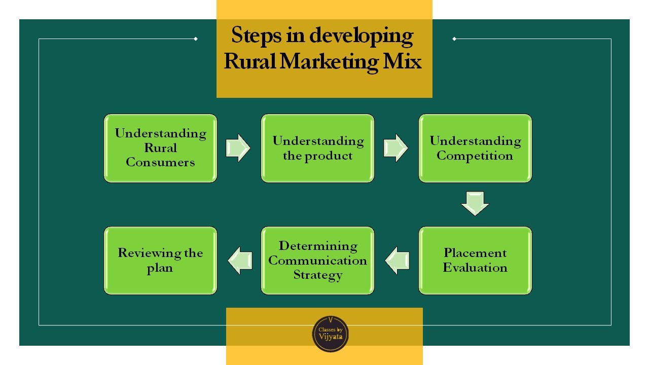 Rural  Marketing Mix