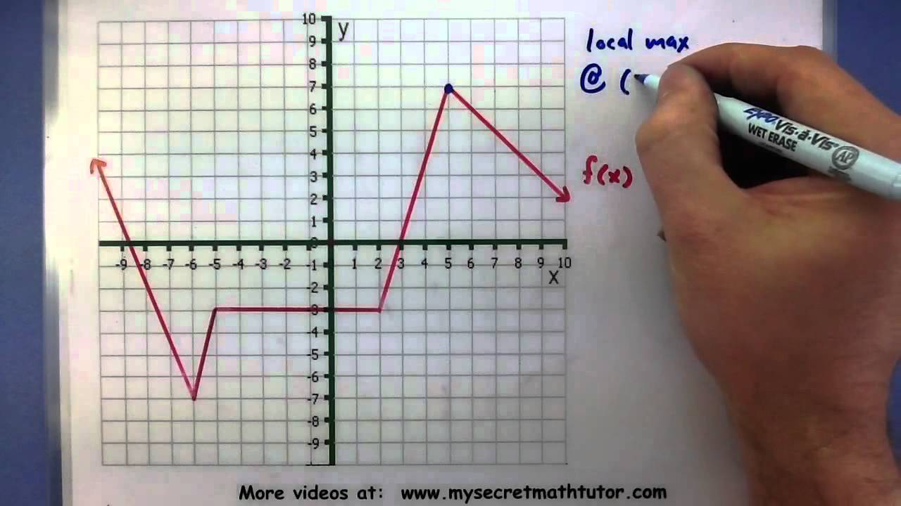 Pre-Calculus - Identify the local maximum and minimum of a function