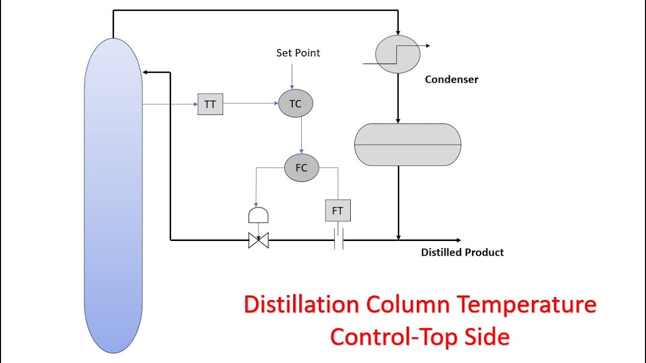 Learn Distillation Column Temperature Control  Top Side