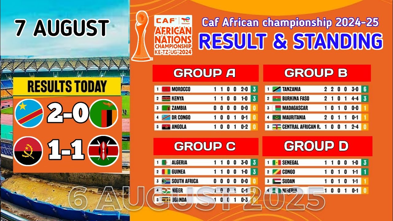 🟠 CAF African Nations Championship CHAN 2024 :: Results & Standings Table [MD2] - 7 Aug 2025