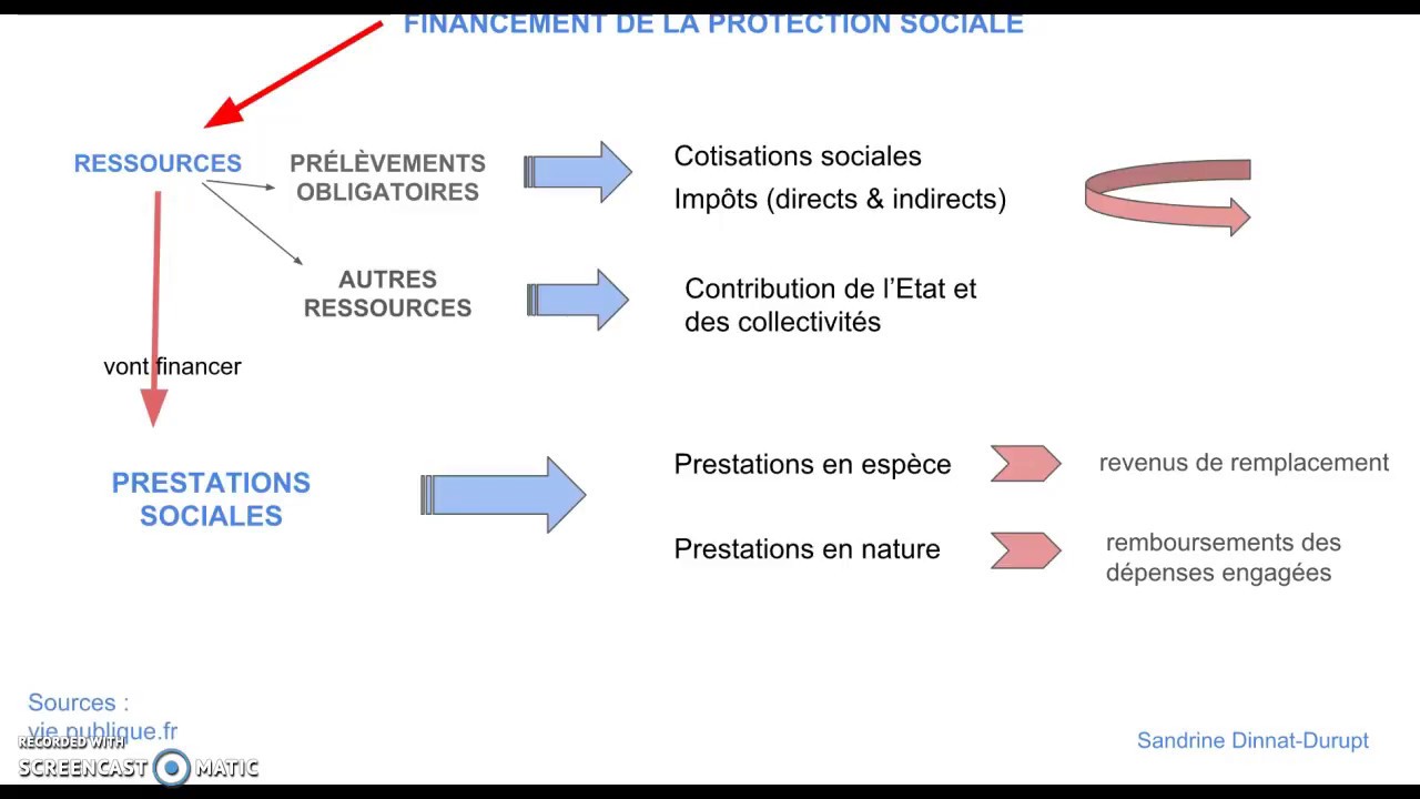 Financement protection sociale
