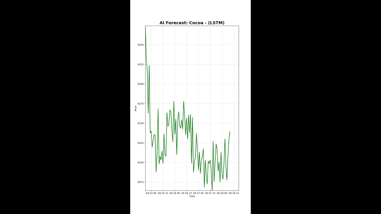 Perfect Forecast | Cocoa Futures (CC=F) &ndash; Short signal validated on April 15th
