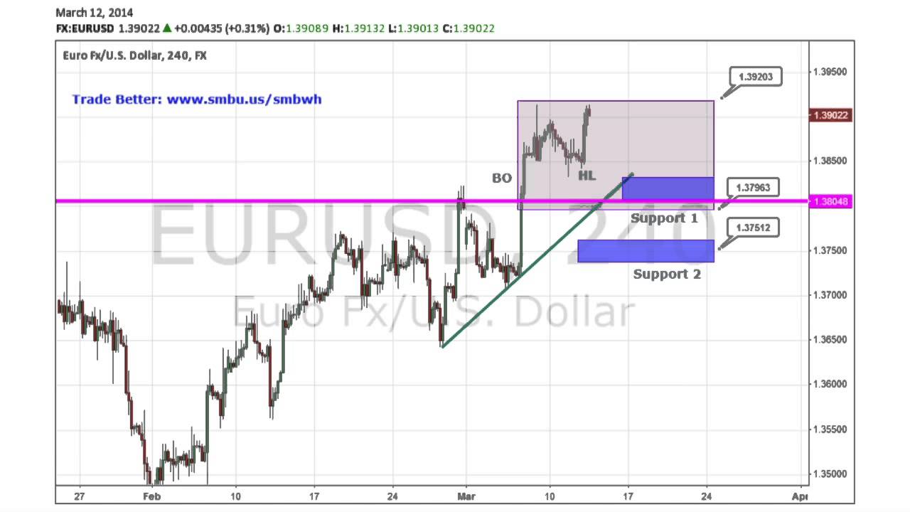 SMB Forex - EURUSD Analysis