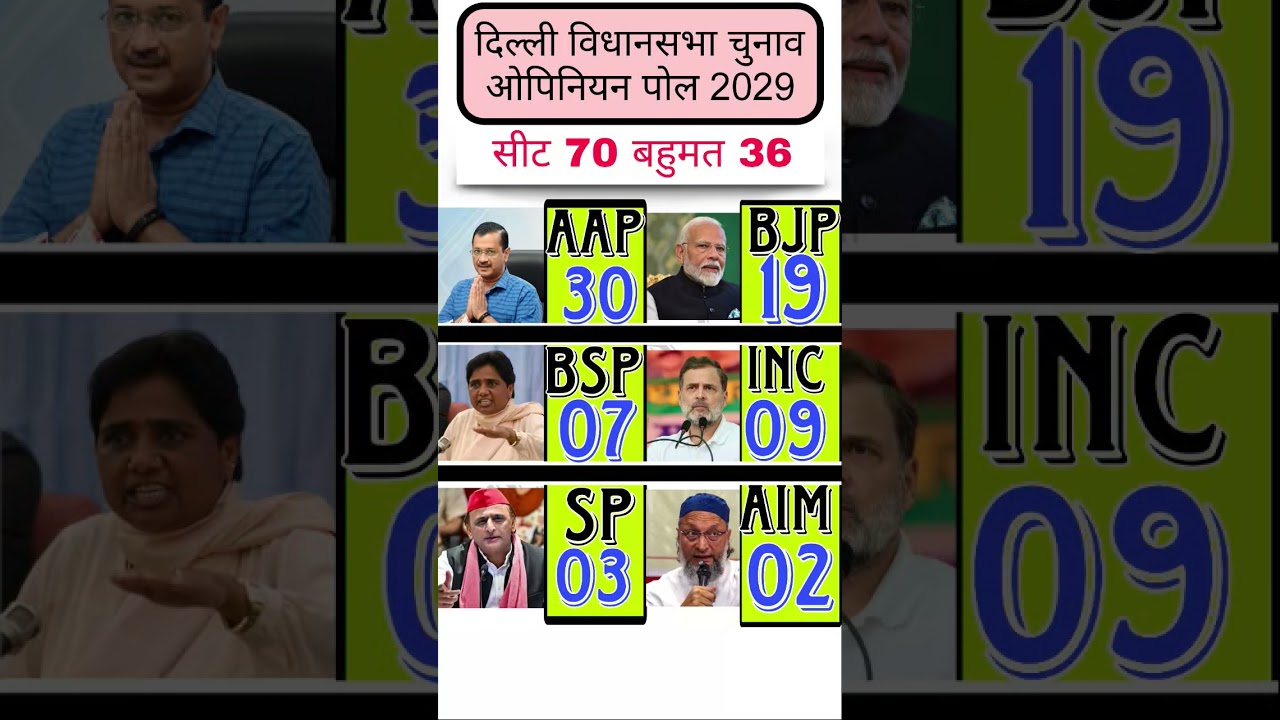 Delhi Assembly Election Opinion Poll 2025. Arvind kejriwal vs Narendra Modi. BJP vs AAP