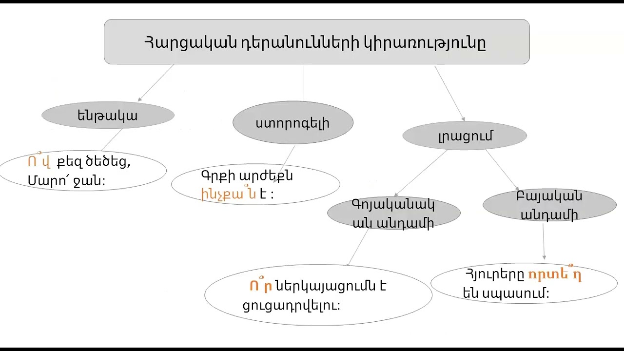 Հարցական և հարաբերական դերանուններ