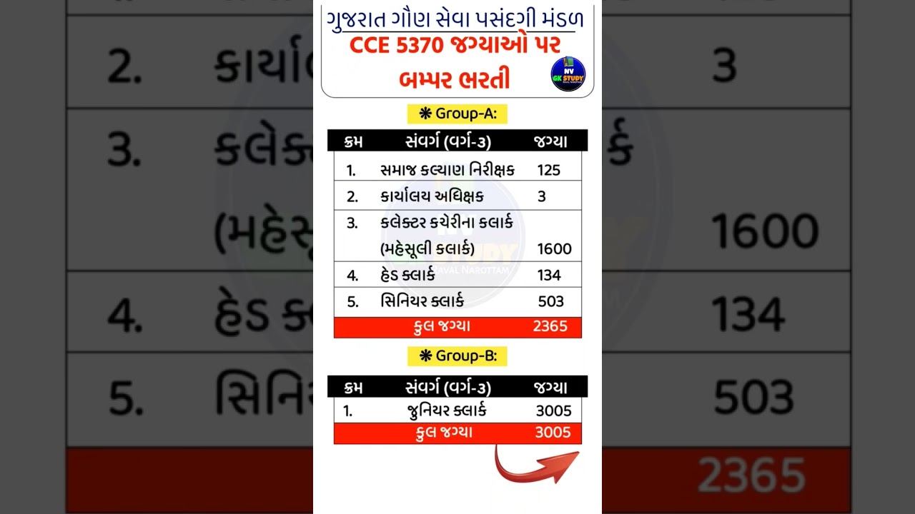 ગુજરાત સરકાર મોટી ભરતી | CCE 5370 Vacancy | ક્લાર્ક & કલાસ-3 પોસ્ટ્સ સંપૂર્ણ માહિતી