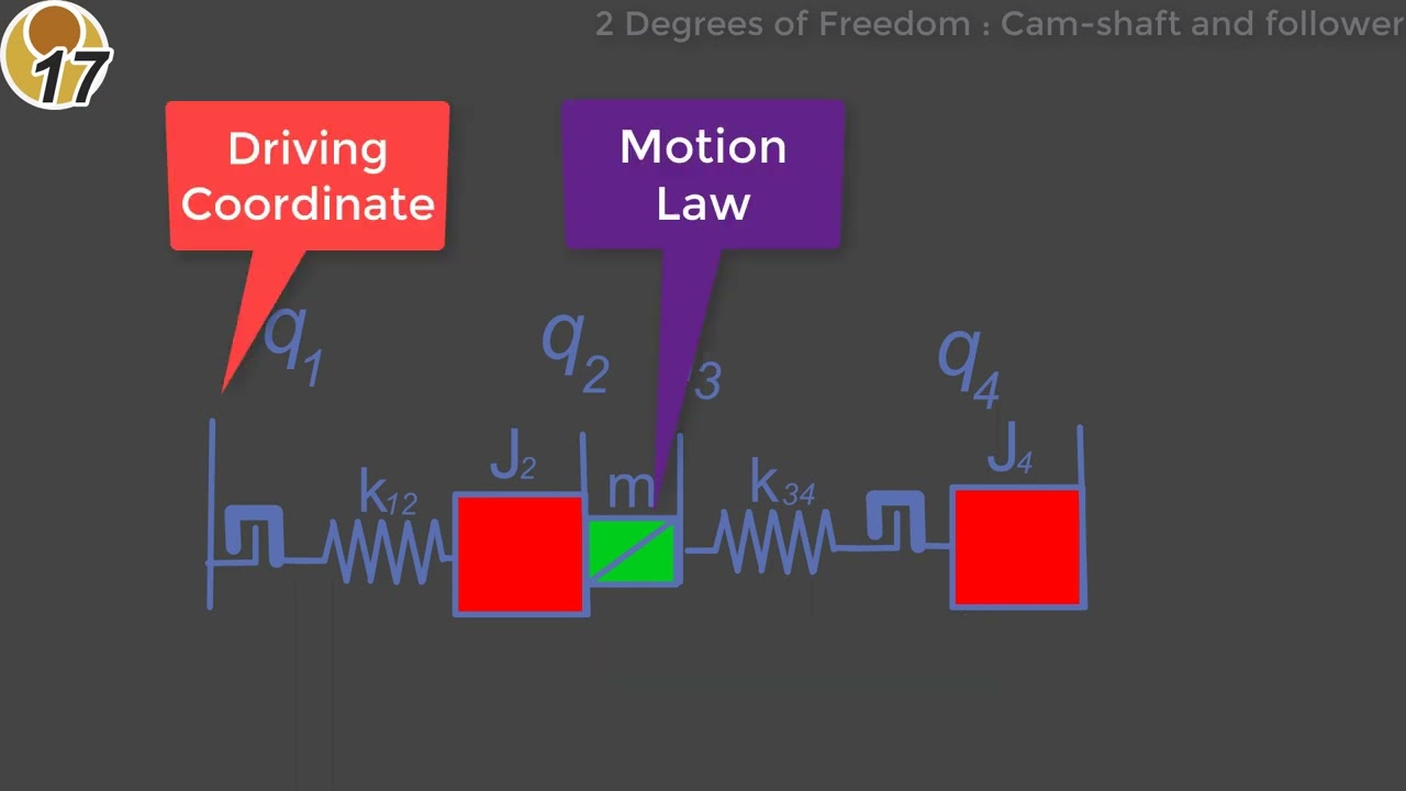 Dynamics Part 1 Background
