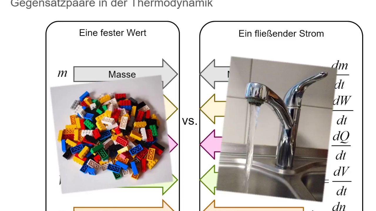 Energie vs Leistung