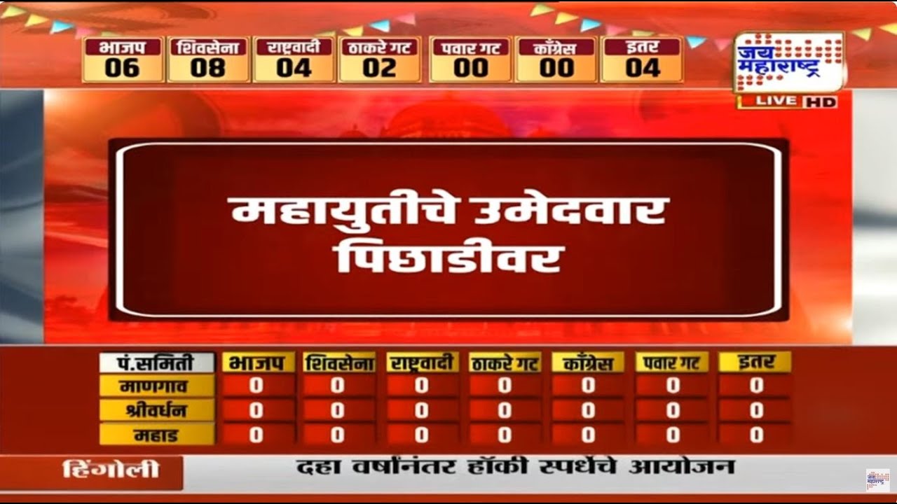 LIVE | ZP Election Results 2026 Updates | जिल्हा परिषद, पंचायत समिती निकाल लाईव्ह | Marathi News