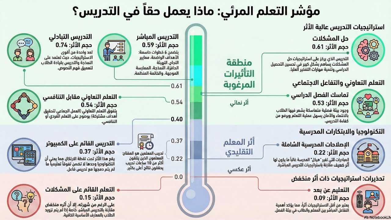 التعلم المرئي ( أساليب التدريس ٢ )