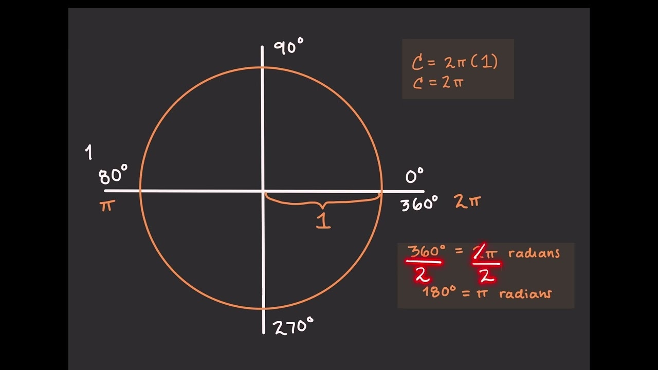 Radians in the Unit Circle